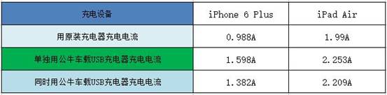 活久见!车载充电器的充电速度竟比原装充电器还快?(图8) 说明: 789
