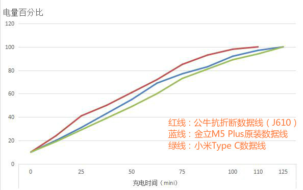 比原配还要犀利!公牛抗折断数据线(J610)评测体验(图4) 4图片1