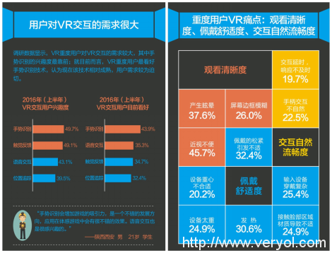 2016半年度VR用户报告:上半年国内潜在用户达4.5亿(图3) 2016半年度VR用户报告:上半年国内潜在用户达4.5亿