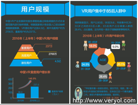 2016半年度VR用户报告:上半年国内潜在用户达4.5亿(图1) 2016半年度VR用户报告:上半年国内潜在用户达4.5亿