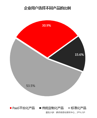 移动CRM:风云际会,PaaS平台化产品即将崛起(图1) %e5%9b%be%e7%89%872