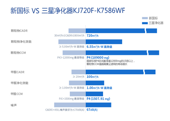 今冬雾霾初显，三星空净产品必不可少(图3)