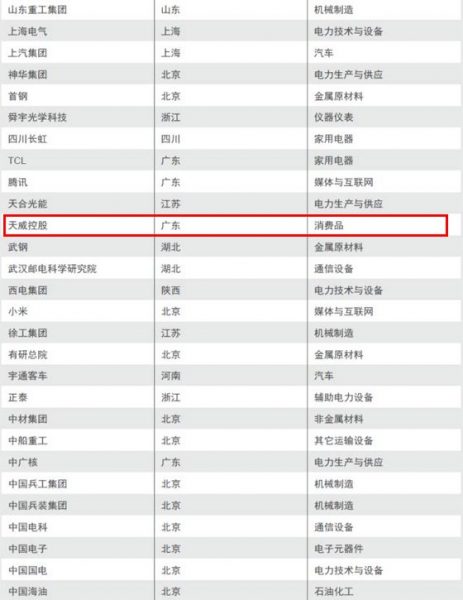 天威耗材位列“2016年中国大陆创新百强榜单”(图1) 1