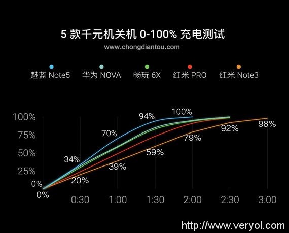 多款千元机快充测试 魅蓝Note5领跑(图4)