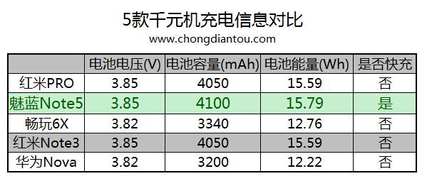 多款千元机快充测试 魅蓝Note5领跑(图2) 多款千元机快充测试 魅蓝Note5领跑(图2)