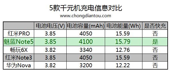 多款千元机快充测试 魅蓝Note5领跑(图2)