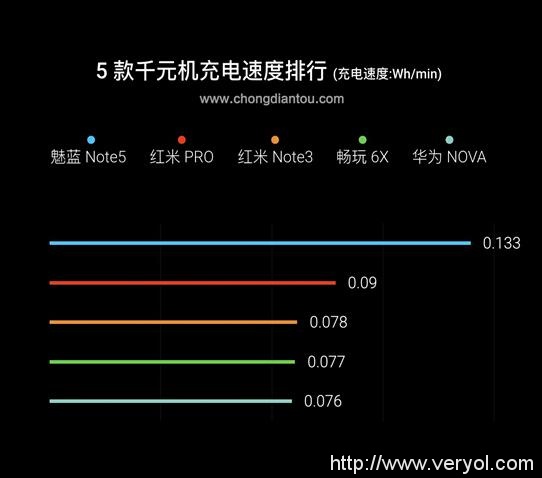 多款千元机快充测试 魅蓝Note5领跑(图6)