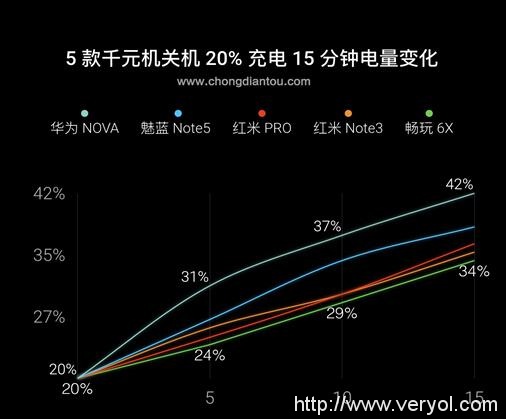 多款千元机快充测试 魅蓝Note5领跑(图7)
