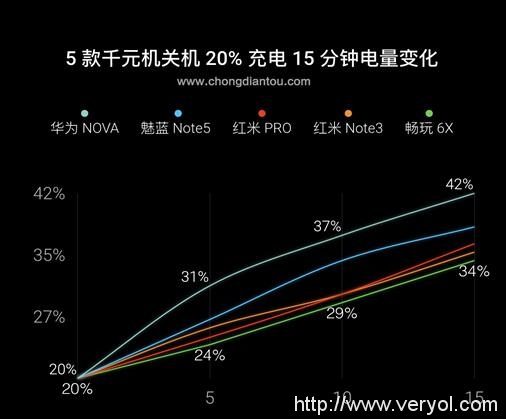 多款千元机快充测试 魅蓝Note5领跑(图7) 多款千元机快充测试 魅蓝Note5领跑(图7)
