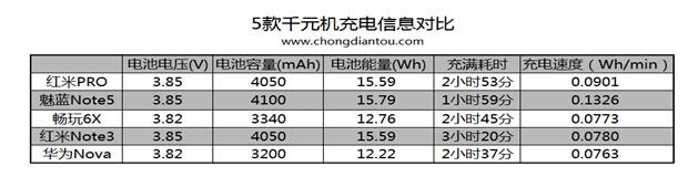 多款千元机快充测试 魅蓝Note5领跑(图5) 多款千元机快充测试 魅蓝Note5领跑(图5)