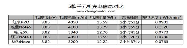 多款千元机快充测试 魅蓝Note5领跑(图5)