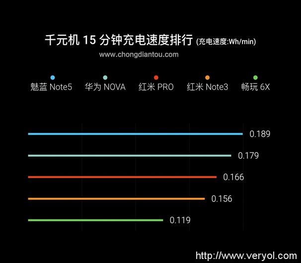多款千元机快充测试 魅蓝Note5领跑(图9)
