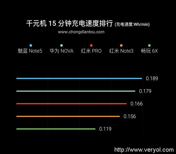 多款千元机快充测试 魅蓝Note5领跑(图9) 多款千元机快充测试 魅蓝Note5领跑(图9)