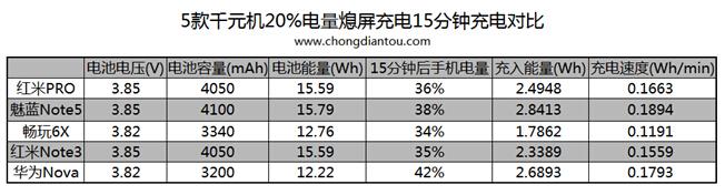 多款千元机快充测试 魅蓝Note5领跑(图8) 多款千元机快充测试 魅蓝Note5领跑(图8)