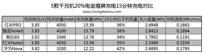 多款千元机快充测试 魅蓝Note5领跑(图8)