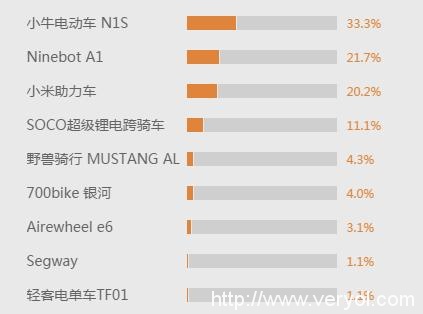 2016完美收官之际，小牛电动又拿下了一个“最佳出行工具”奖(图2)