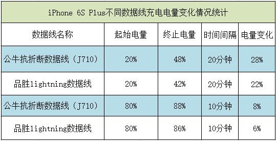 结果令人震惊!公牛品胜数据线极限测试对比(图14) 21
