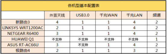 2016年六款口碑路由器全方位大横评——良心之作是?(图22) 22