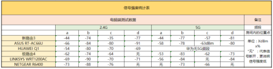 2016年六款口碑路由器全方位大横评——良心之作是?(图20) 20