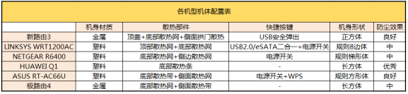 2016年六款口碑路由器全方位大横评——良心之作是?(图29) 29