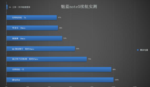 魅蓝Note5体验报告：续航快充确实给力(图8)