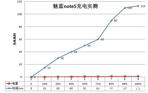 充电5分钟通话3小时 魅蓝Note5续航实测(图5)