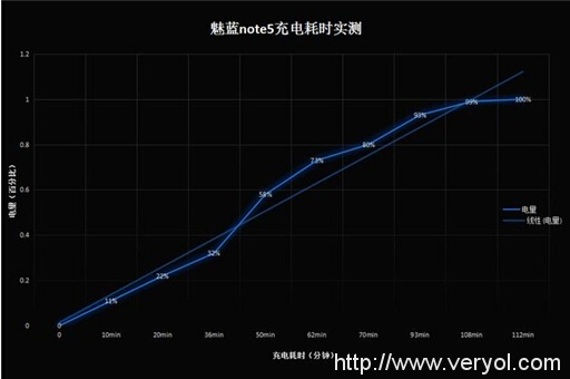 18W快充到底有多快，魅蓝Note 5续航和快充实测给你答案(图3)