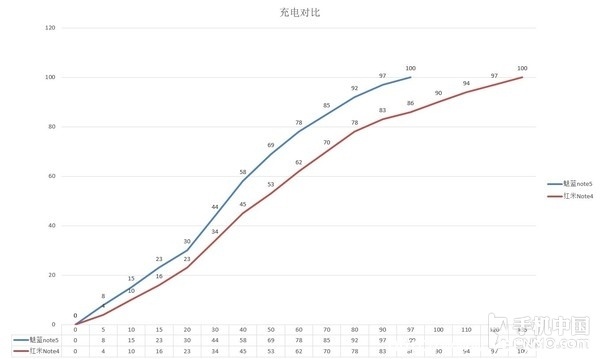 魅蓝Note5评测：全新工艺 超大电池更持久(图4)