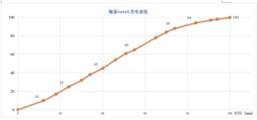 4000mAh电池+18W快充实测，魅蓝note5续航如何(图3)