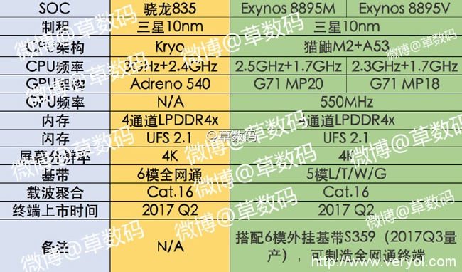 猫鼬M2+A53 三星Exynos8895曝光(图2) 8a7924aagw1fb6gd5cvupj218c0q0wrw