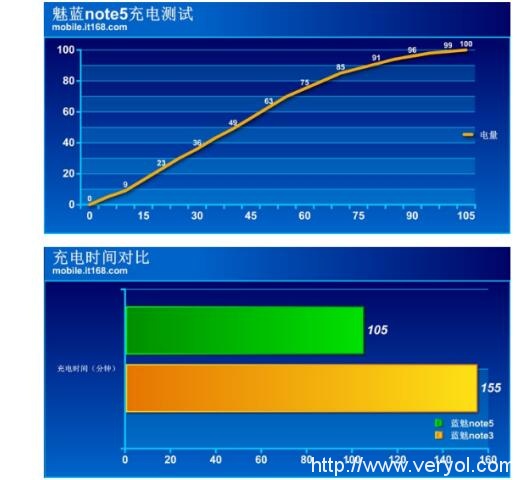 18W快充4000毫安电量 魅族魅蓝Note5续航实测(图4)