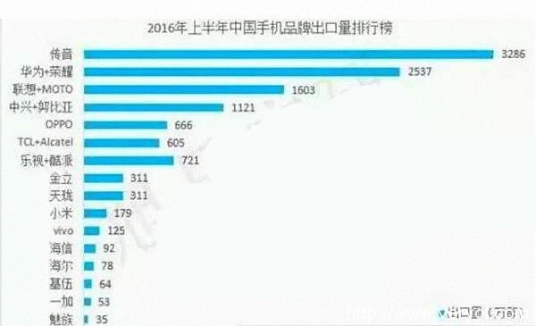 绝对没想到!在非洲最火的国产手机居然是它(图2) 986a8fd1jw1fb1wyb0ygkj20go0a5gm5