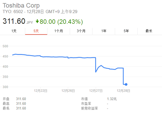 东芝再陷财务风波 股价暴跌20%(图1) cd7e647844a88a482e4a09bb7e735d4e