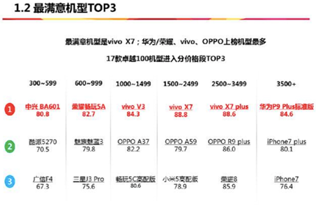 手机满意度报告出炉：荣耀畅玩5A斩获双冠(图1)