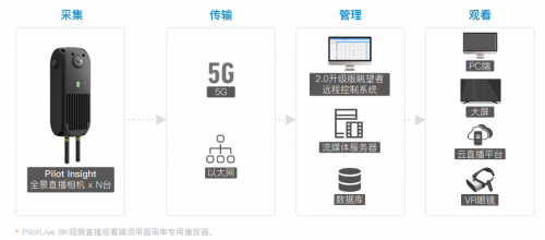 圆周率发布高性能全景直播相机赋能安防监控行业(图6)