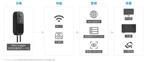 圆周率发布高性能全景直播相机赋能安防监控行业(图7)