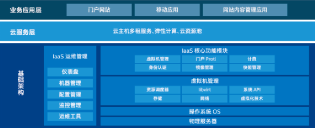 基于英特尔至强第二代可扩展处理器构建并优化企业数据中心IaaS云平台(图2)