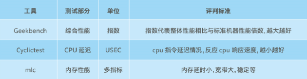 基于英特尔至强第二代可扩展处理器构建并优化企业数据中心IaaS云平台(图5)