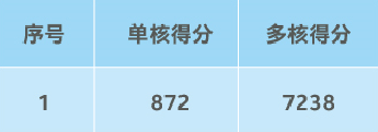 基于英特尔至强第二代可扩展处理器构建并优化企业数据中心IaaS云平台(图6)