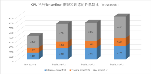 基于英特尔至强第二代可扩展处理器构建并优化企业数据中心IaaS云平台(图7)