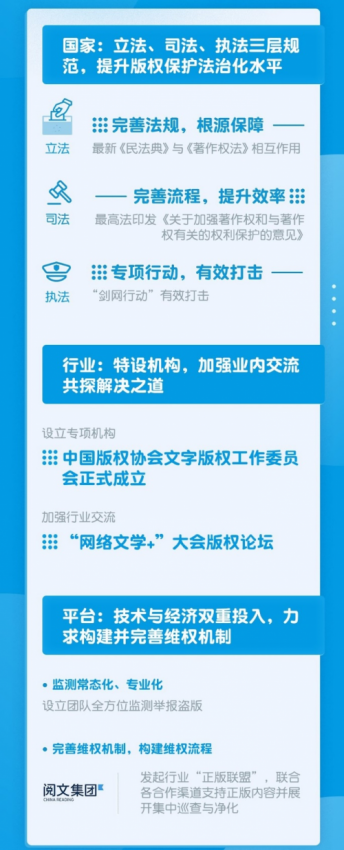 中国网络文学版权保护白皮书发布，逾四成作家频繁遭受侵权(图3)