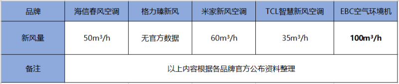 新风空调行业大热 空气环境机将成为下一个宠儿？(图5)