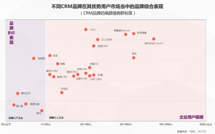 一本报告纵横中国CRM江湖，4.0时代空前不绝后(图11)