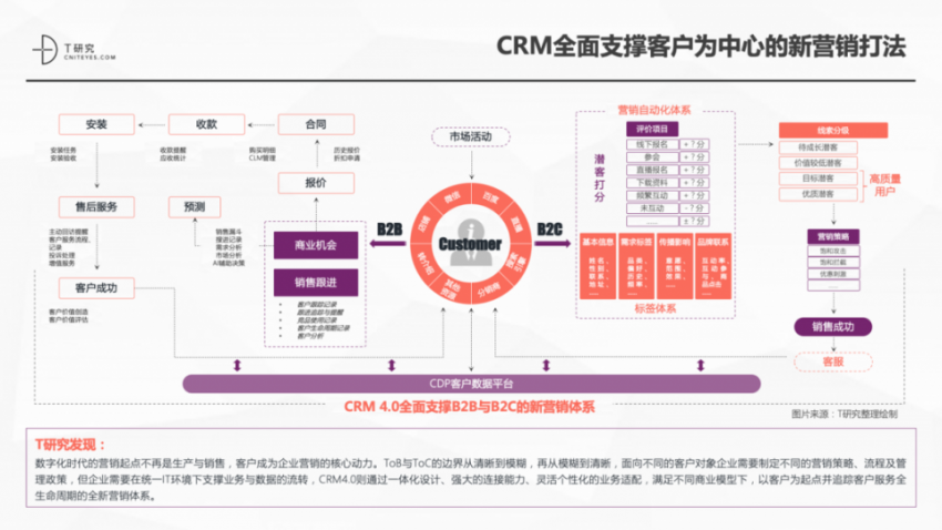 一本报告纵横中国CRM江湖，4.0时代空前不绝后(图3)