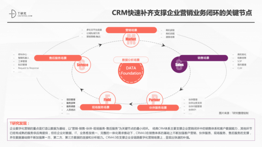 一本报告纵横中国CRM江湖，4.0时代空前不绝后(图4)