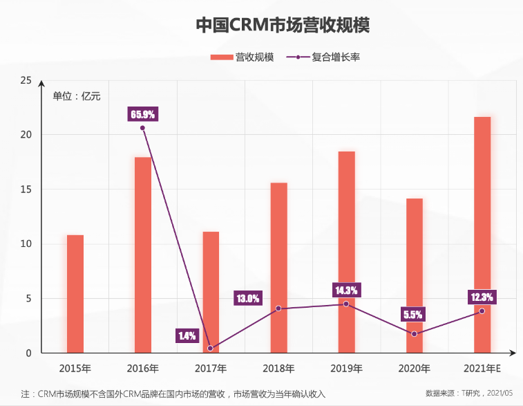 一本报告纵横中国CRM江湖，4.0时代空前不绝后(图5)