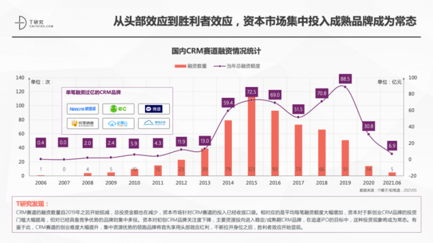 一本报告纵横中国CRM江湖，4.0时代空前不绝后(图6)