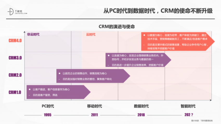 一本报告纵横中国CRM江湖，4.0时代空前不绝后(图8)