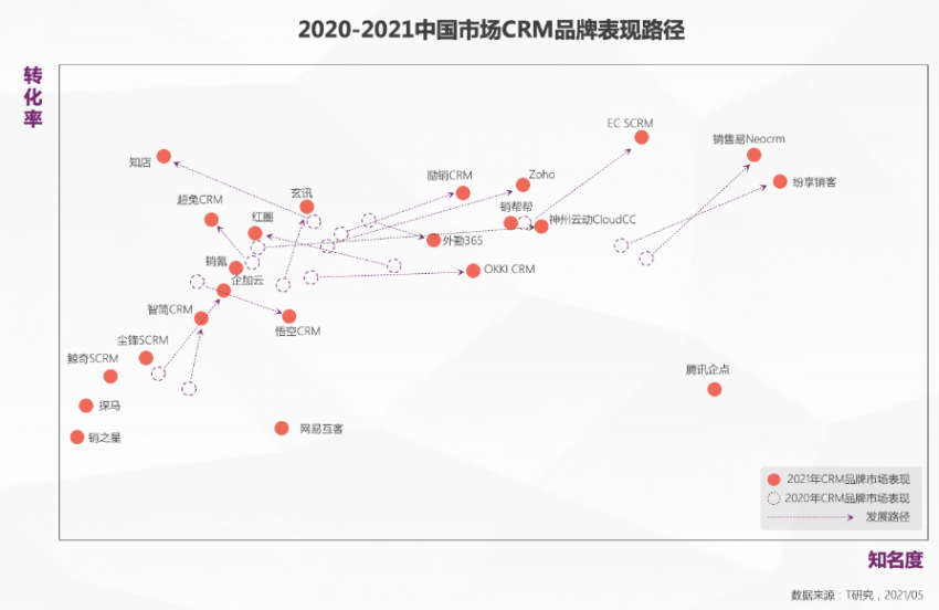 一本报告纵横中国CRM江湖，4.0时代空前不绝后(图10)