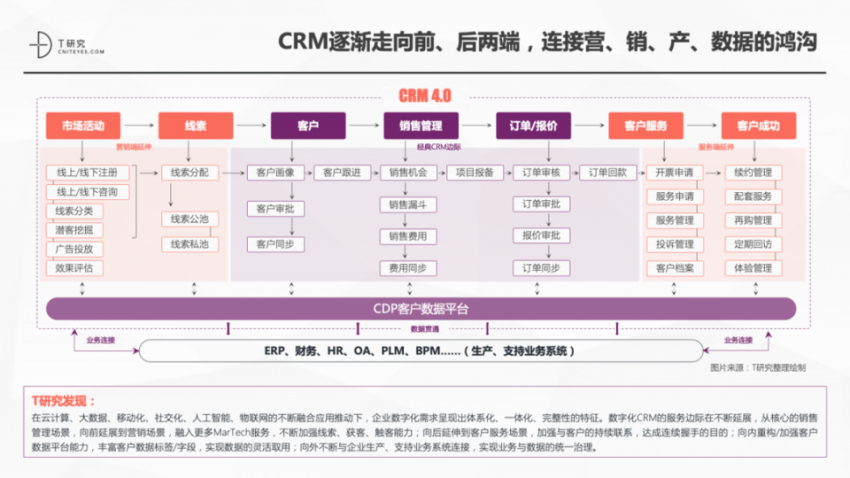 一本报告纵横中国CRM江湖，4.0时代空前不绝后(图1)